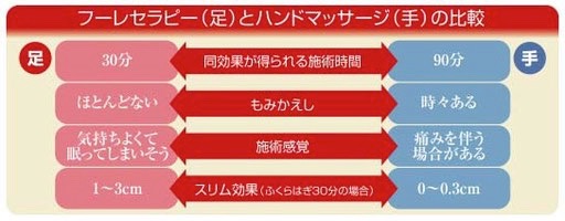 フーレセラピーとハンドマッサージの比較