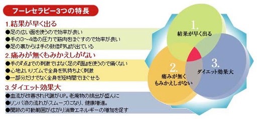 フーレセラピーとハンドマッサージの比較